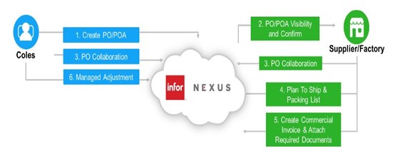 Global Trade Platform (Infor Nexus) | coles supplier central