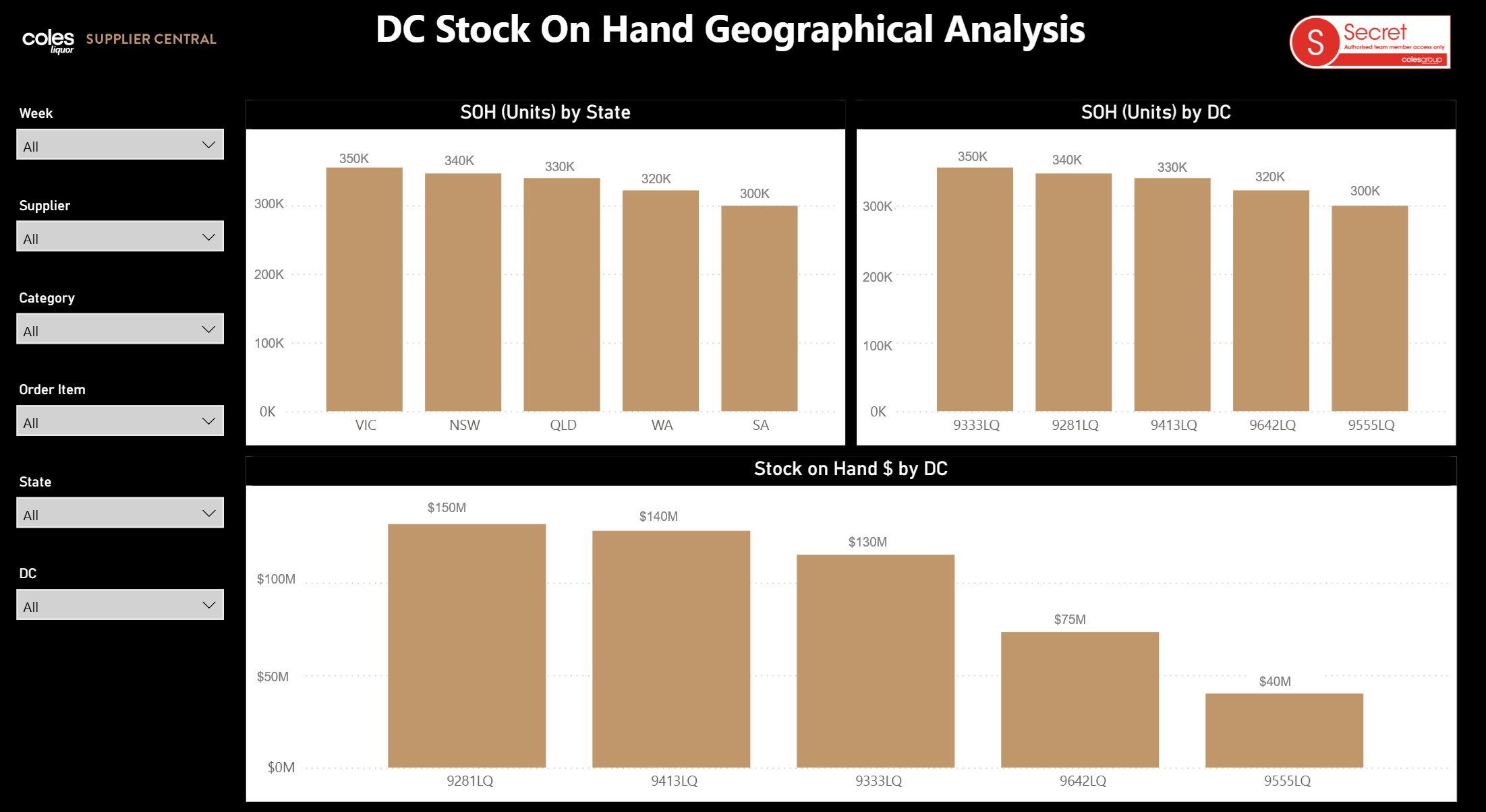 Understanding Liquor DC Stock on Hand report | coles supplier central