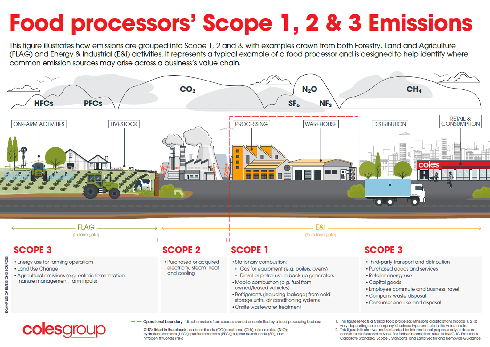 Illustrative infographic: Scope 1,2 & 3 emissions | coles supplier central